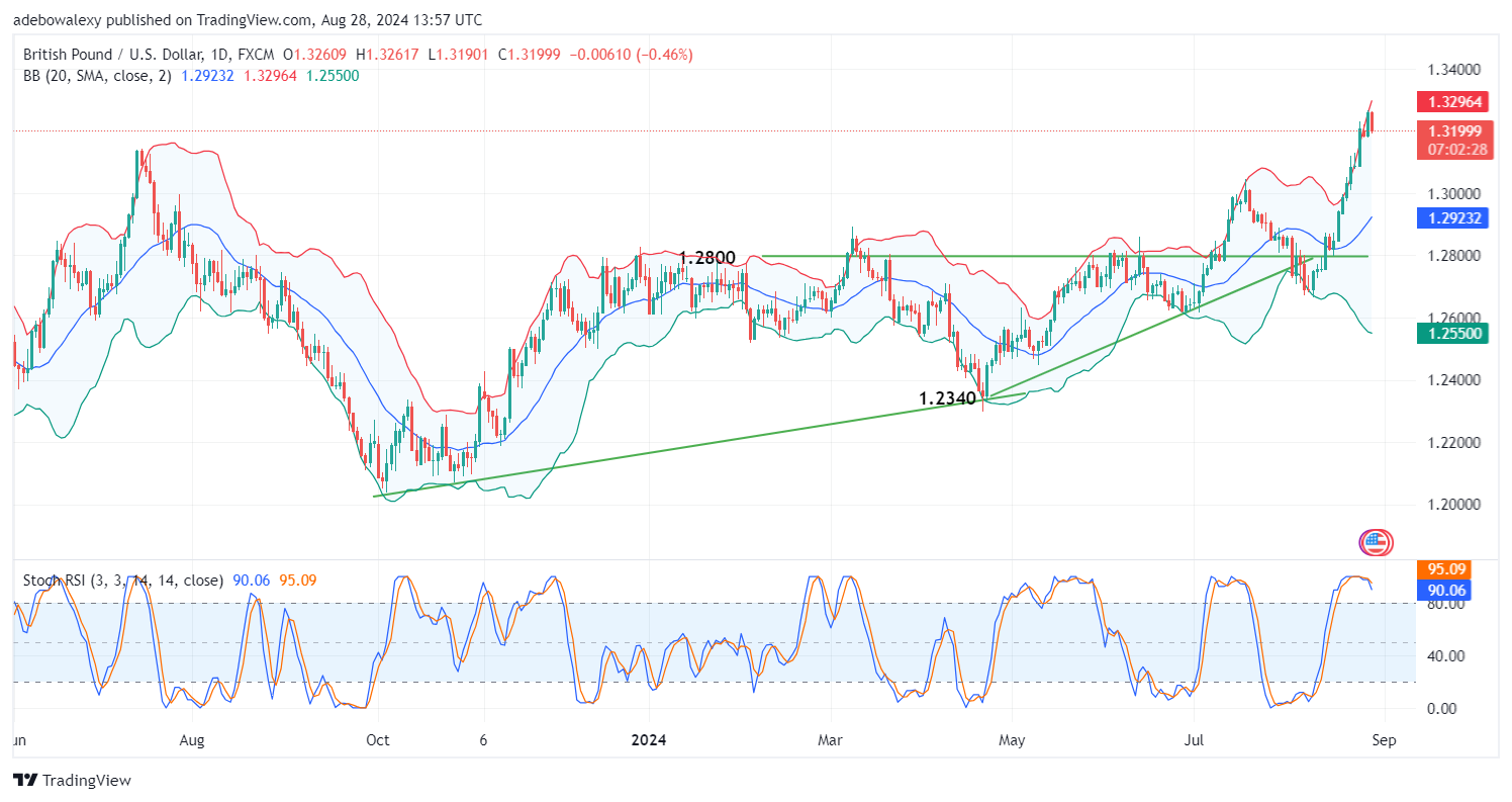 Weekly Analysis of Major FX Pairs (August 28th - September 4th, 2024)