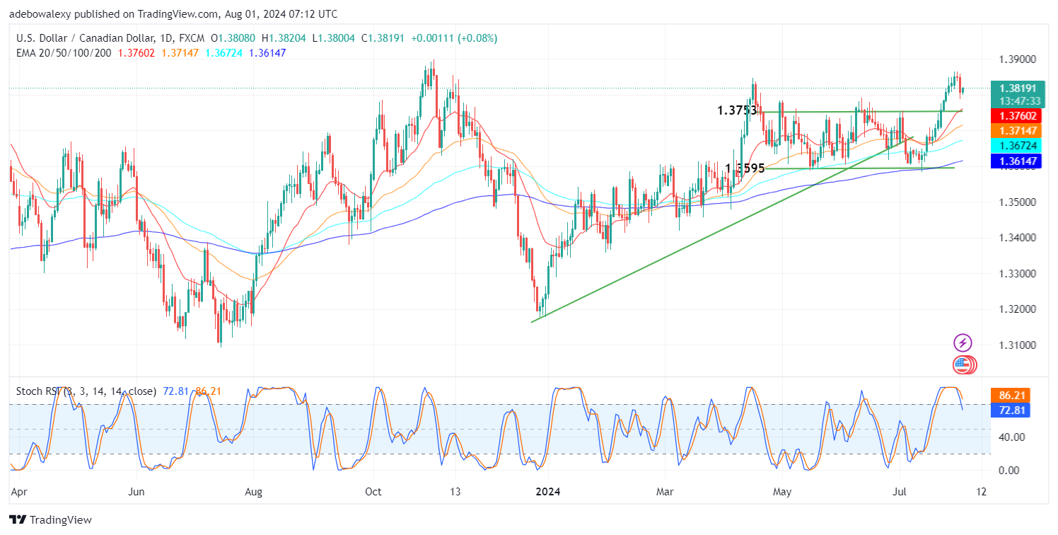 Weekly Analysis of Major FX Pairs (August 1st-7th, 2024)