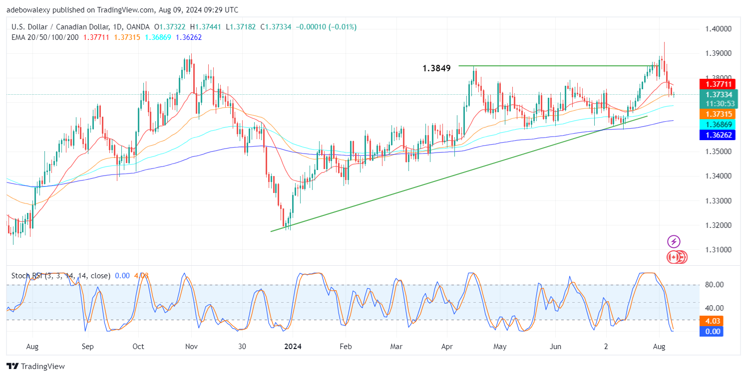 Weekly Analysis of Major FX Pairs (August 9th-16th, 2024)