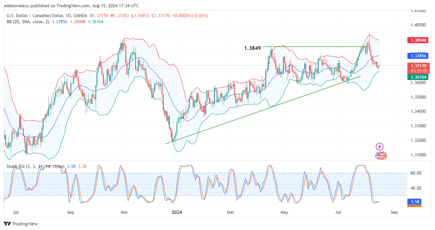 Weekly Analysis of Major FX Pairs (August 15th-22nd, 2024)