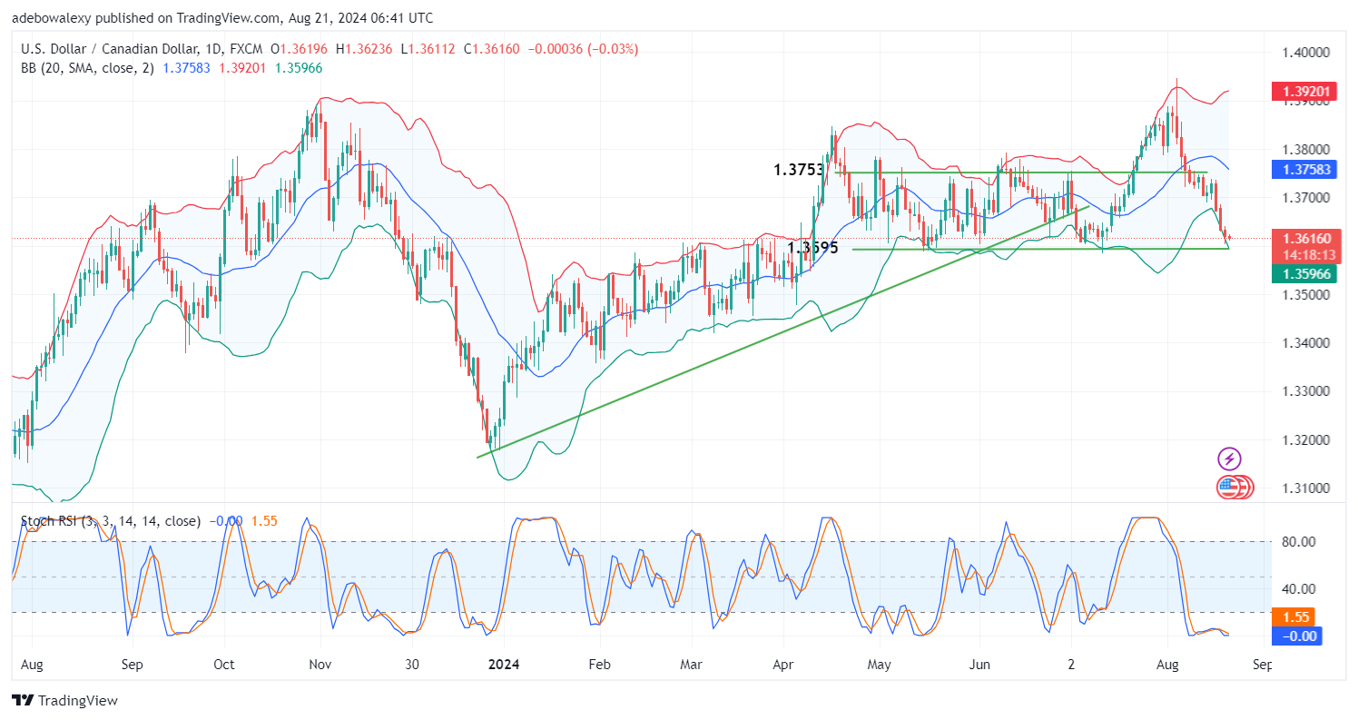 Weekly Analysis of Major FX Pairs (August 21st-28th, 2024)