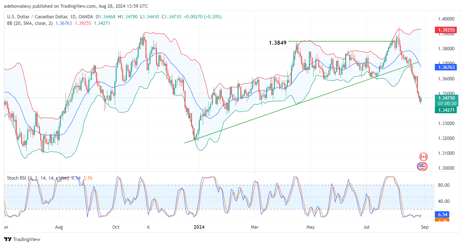 Weekly Analysis of Major FX Pairs (August 28th - September 4th, 2024)