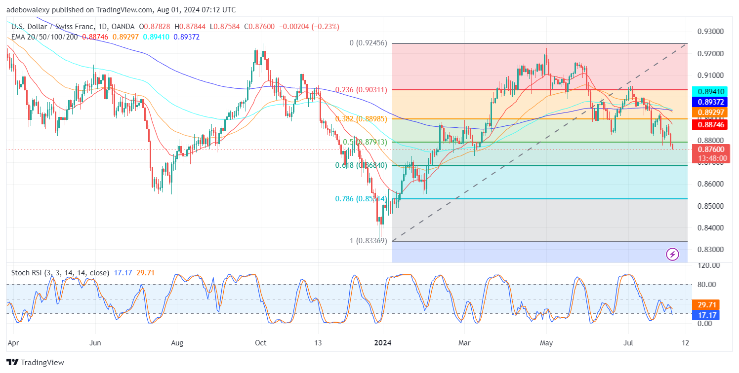 Weekly Analysis of Major FX Pairs (August 1st-7th, 2024)