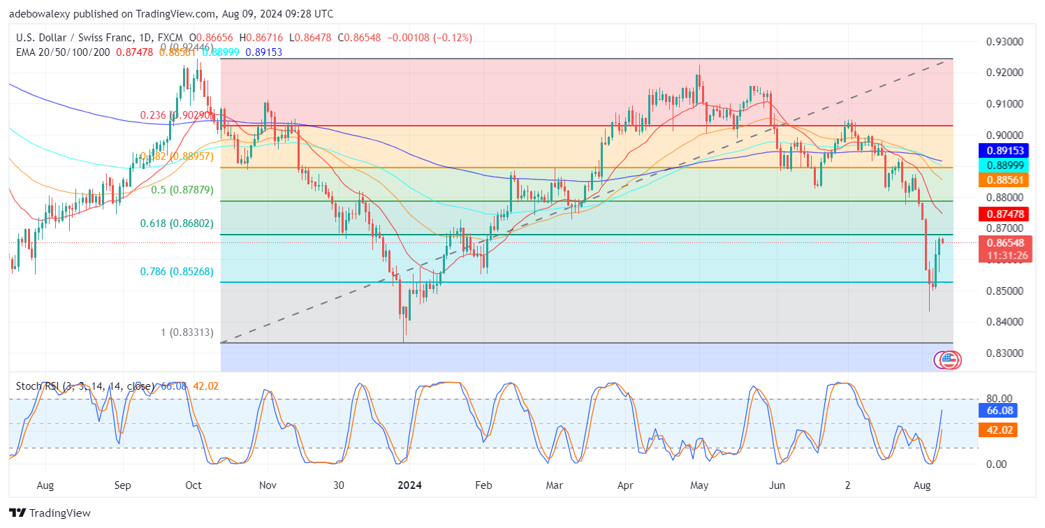 Weekly Analysis of Major FX Pairs (August 9th-16th, 2024)