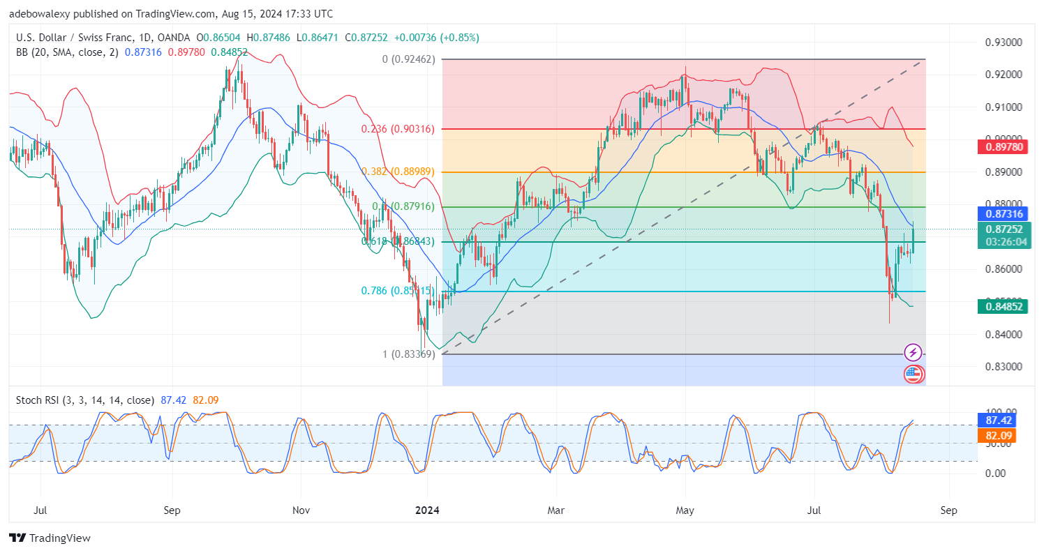 Weekly Analysis of Major FX Pairs (August 15th-22nd, 2024)