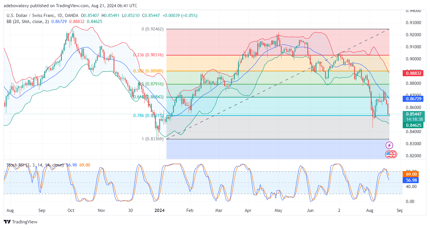 Weekly Analysis of Major FX Pairs (August 21st-28th, 2024)