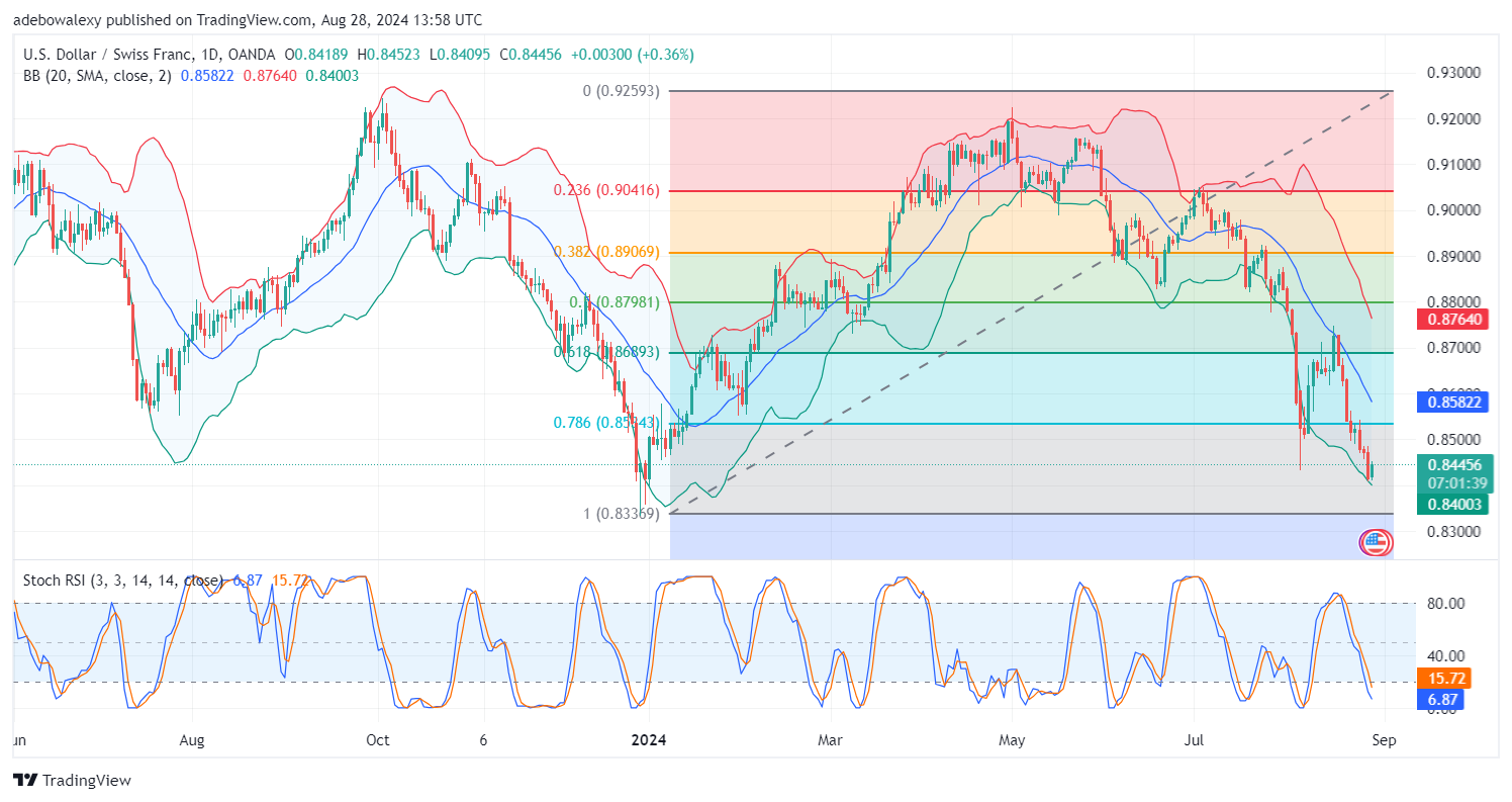 Weekly Analysis of Major FX Pairs (August 28th - September 4th, 2024)