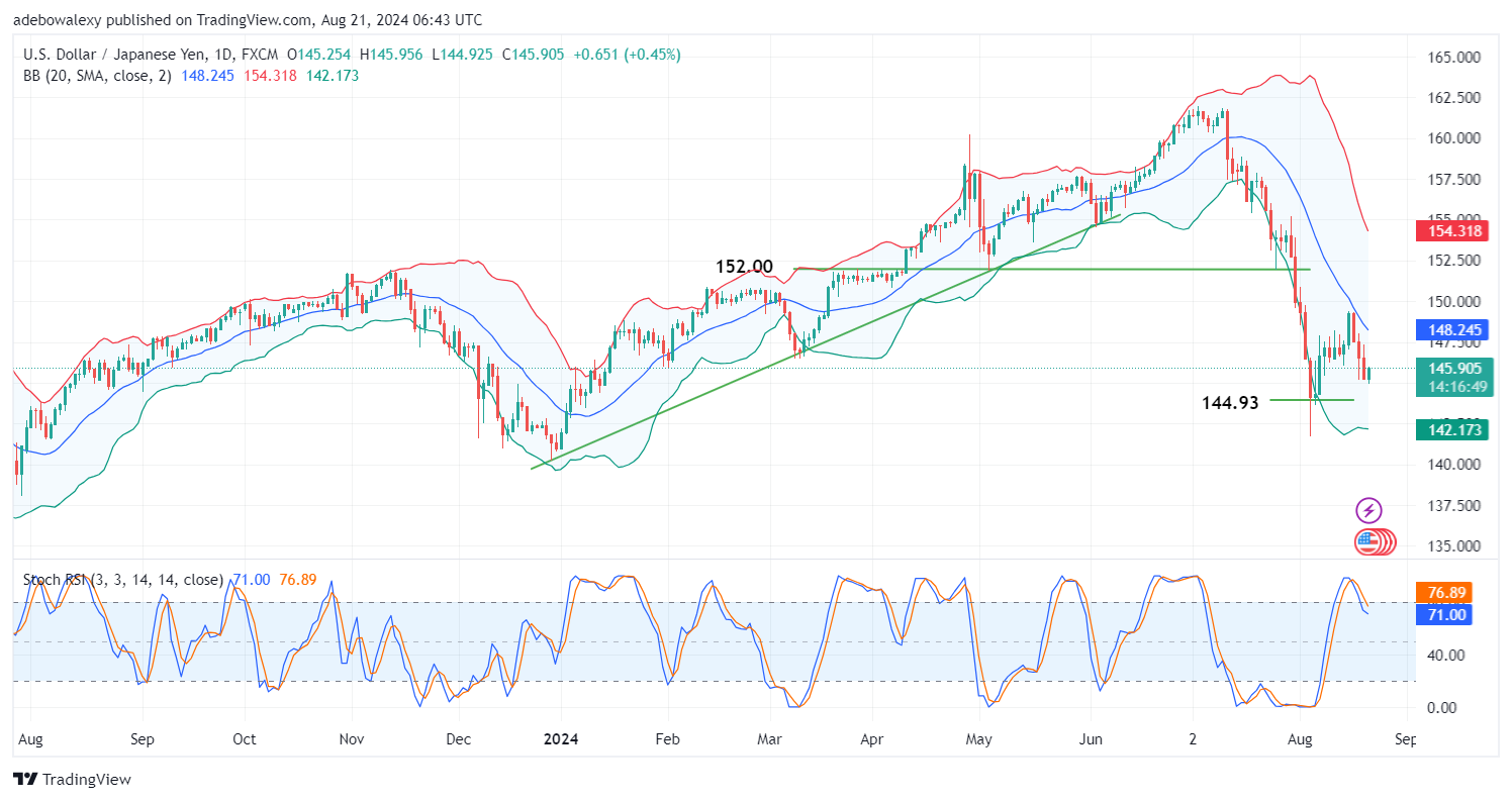 Weekly Analysis of Major FX Pairs (August 21st-28th, 2024)
