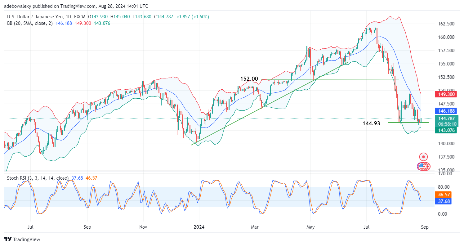 Weekly Analysis of Major FX Pairs (August 28th - September 4th, 2024)