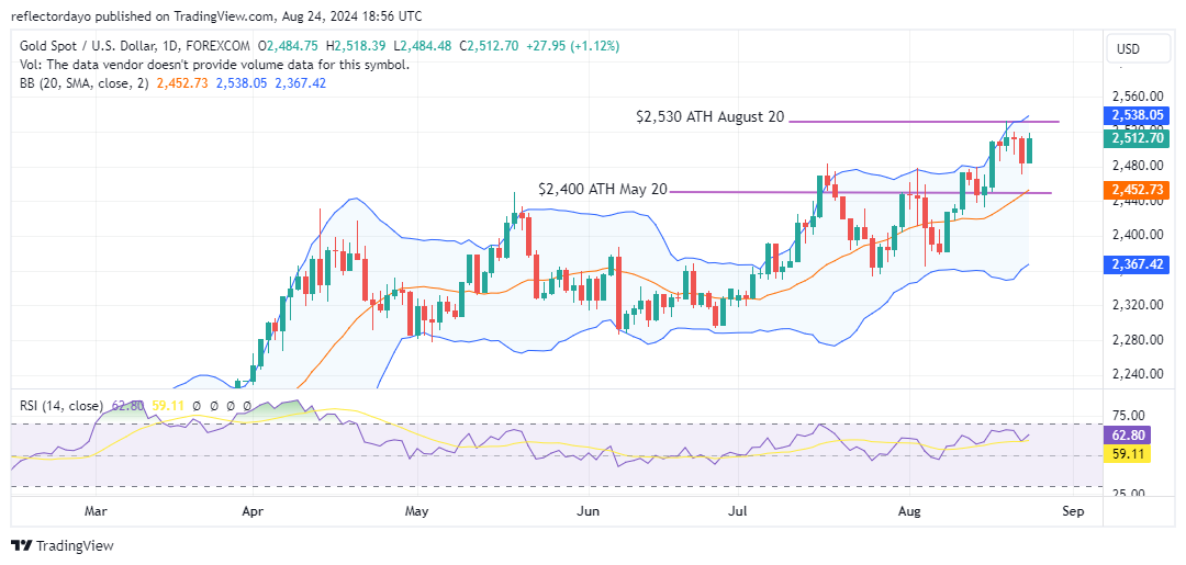 Gold Prices Surge as US Dollar Declines Following Powell's Speech