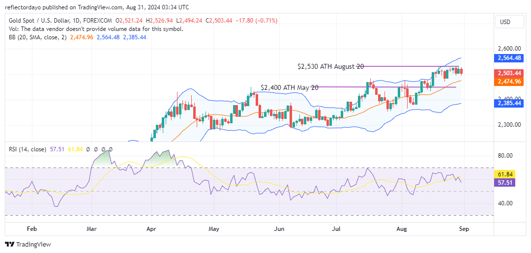Gold Prices Falter as Treasury Yields Climb