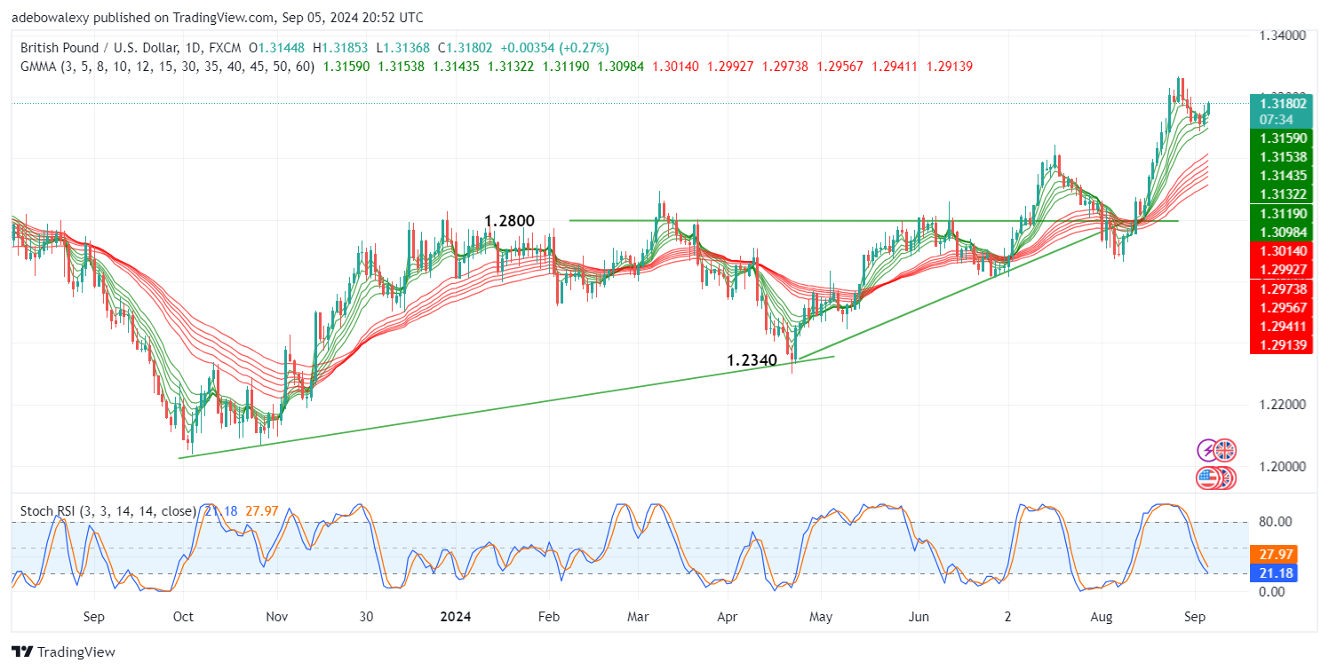 Weekly Analysis of Major FX Pairs (September 5th–11th, 2024)