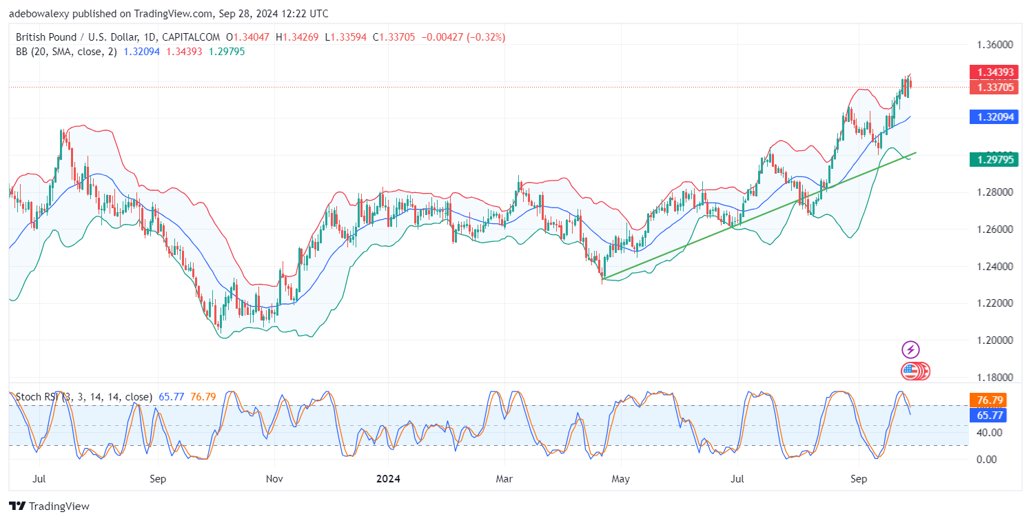 Weekly Analysis of Major FX Pairs (September 28th–2nd October, 2024)