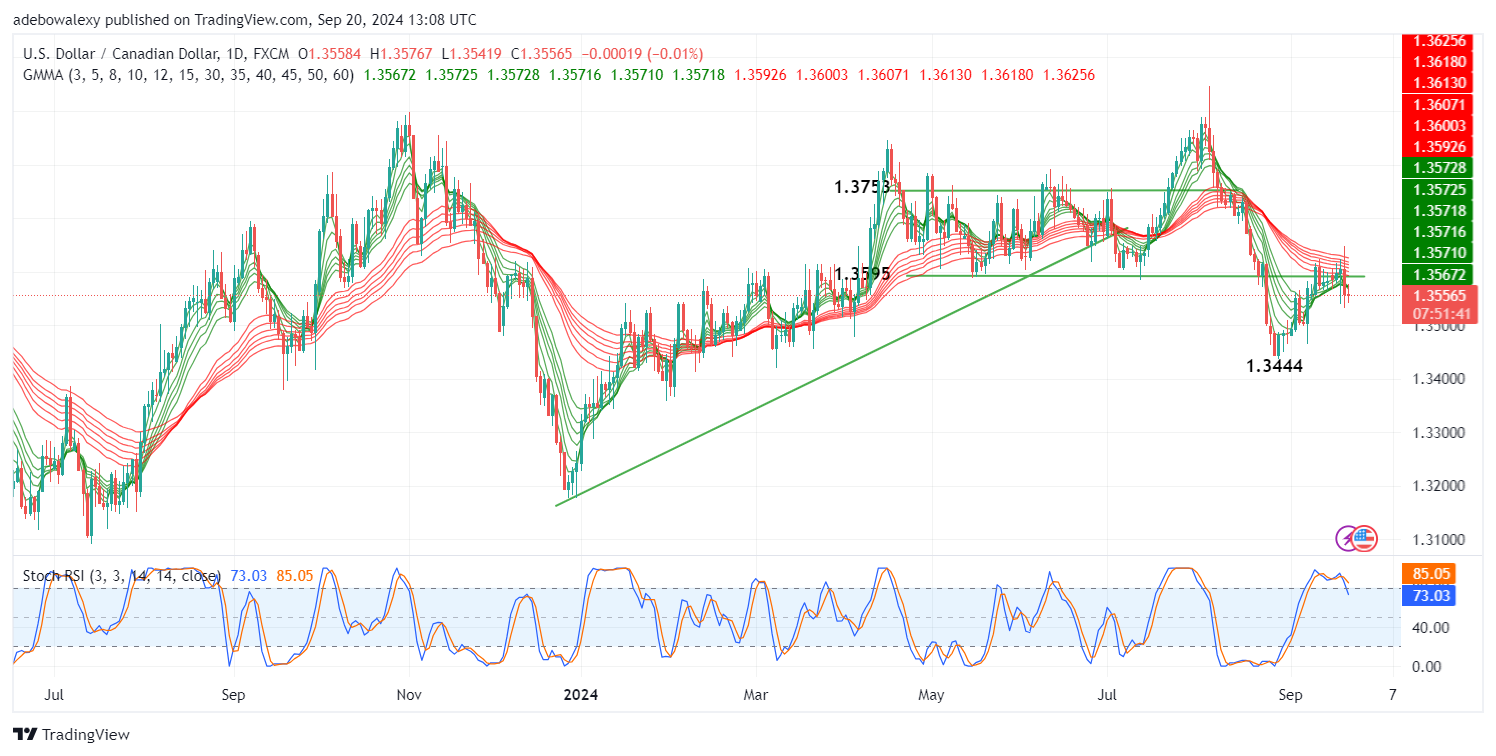 Weekly Analysis of Major FX Pairs (September 20th-27th, 2024)