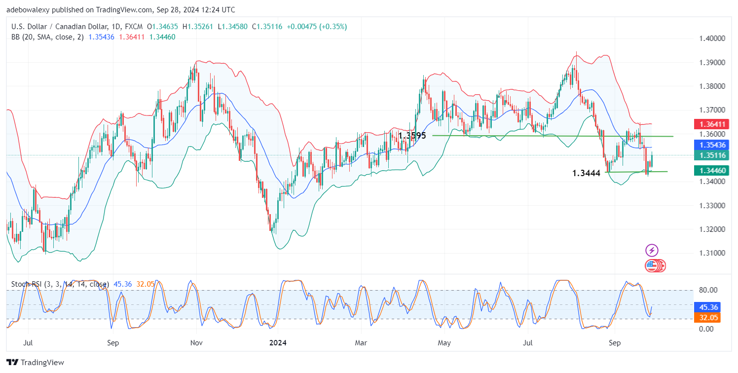 Weekly Analysis of Major FX Pairs (September 28th–2nd October, 2024)