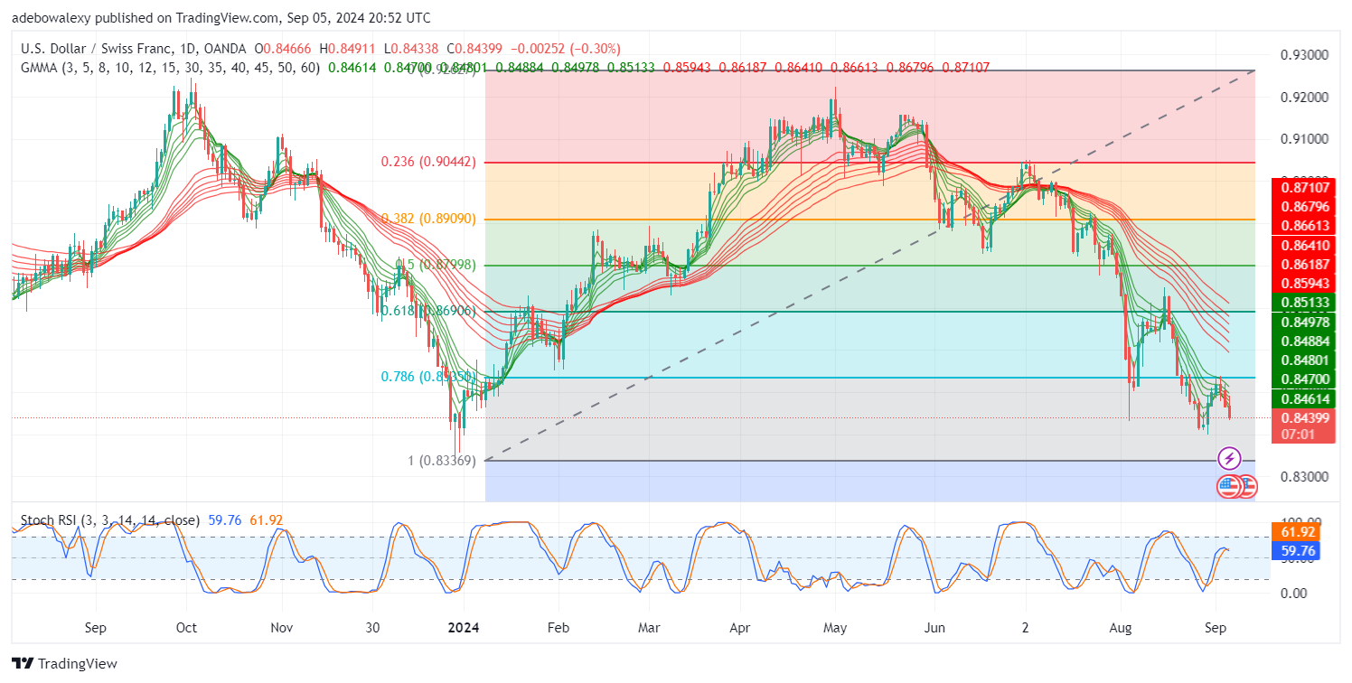 Weekly Analysis of Major FX Pairs (September 5th–11th, 2024)