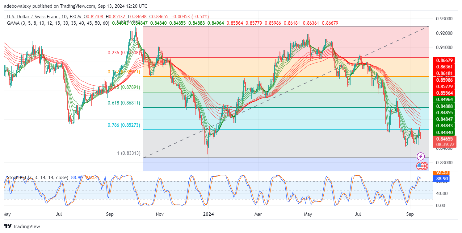 Weekly Analysis of Major FX Pairs (September 13-20, 2024)