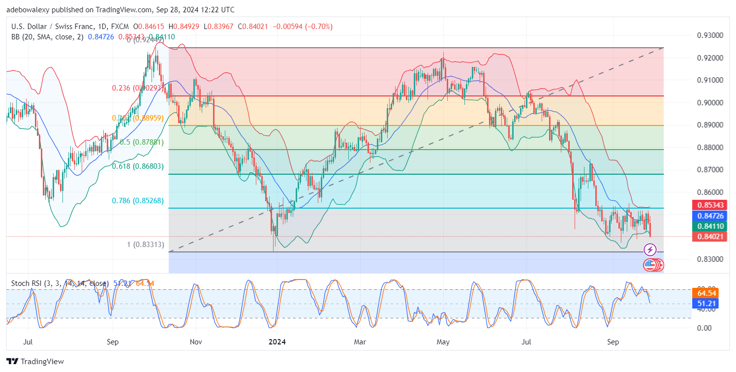 Weekly Analysis of Major FX Pairs (September 28th–2nd October, 2024)