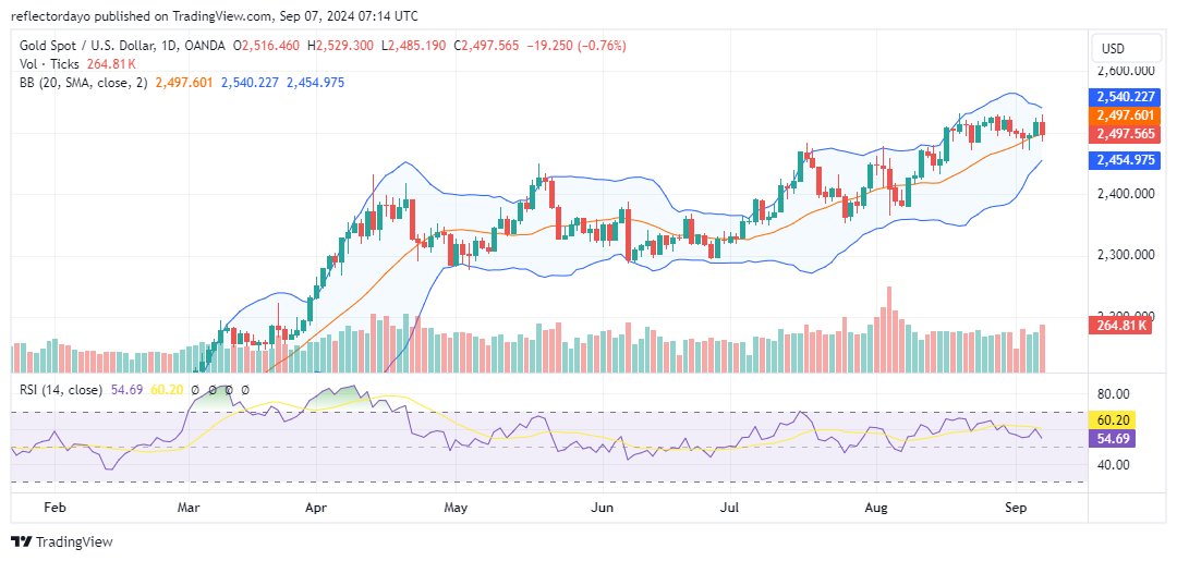 Gold slides below $2,500 as investors await key US data