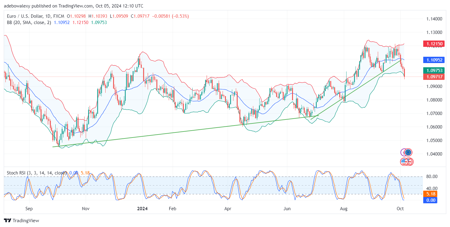 Weekly Analysis of Major FX Pairs (October 5th-9th, 2024)