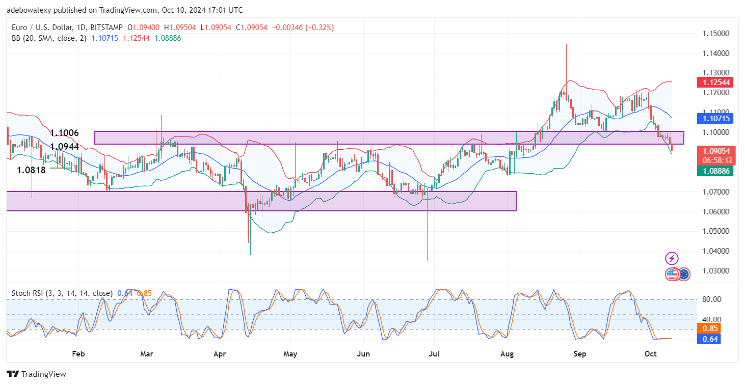 Weekly Analysis of Major FX Pairs (October 10th -16th, 2024)