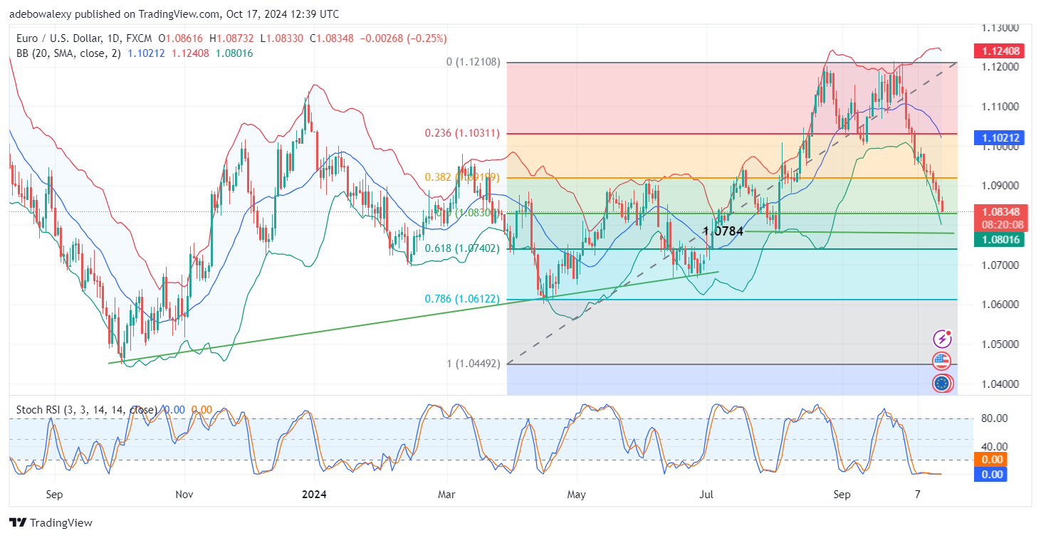 Weekly Analysis of Major FX Pairs (October 17th-23rd, 2024)