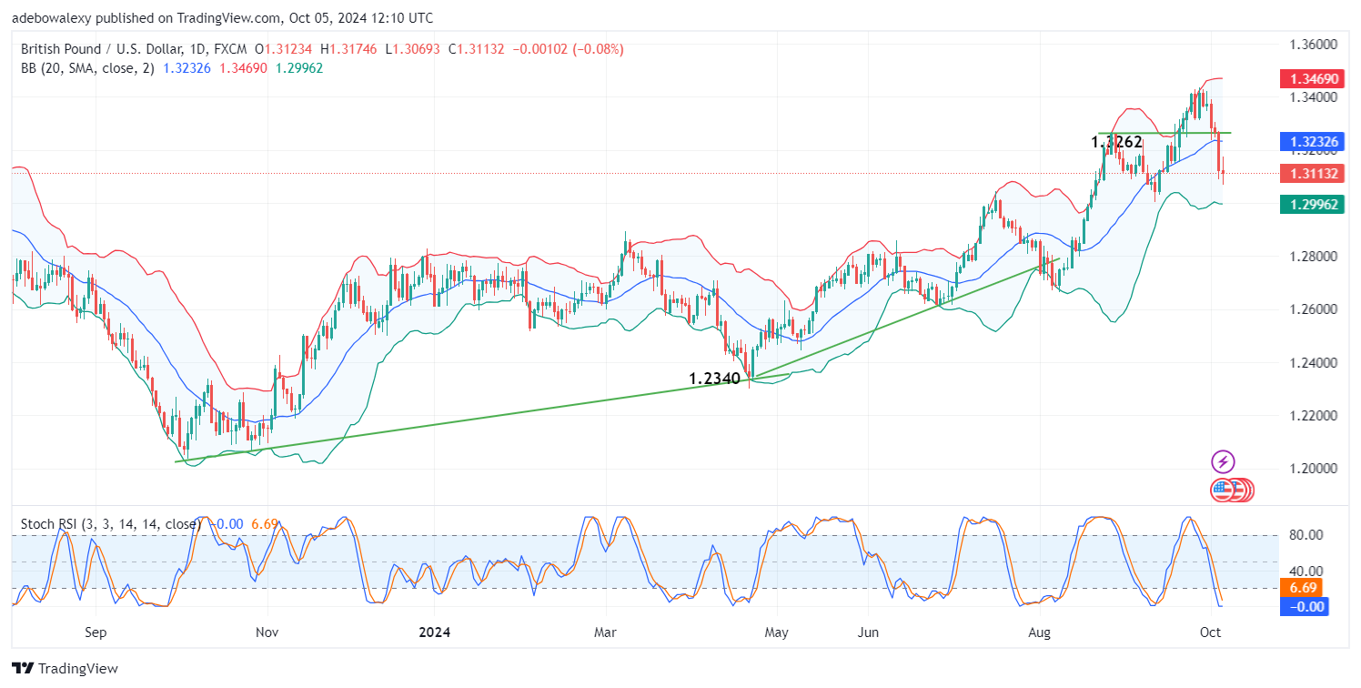 Weekly Analysis of Major FX Pairs (October 5th-9th, 2024)