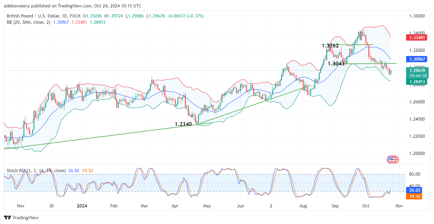 Weekly Analysis of Major FX Pairs (October 24th – 31st, 2024)