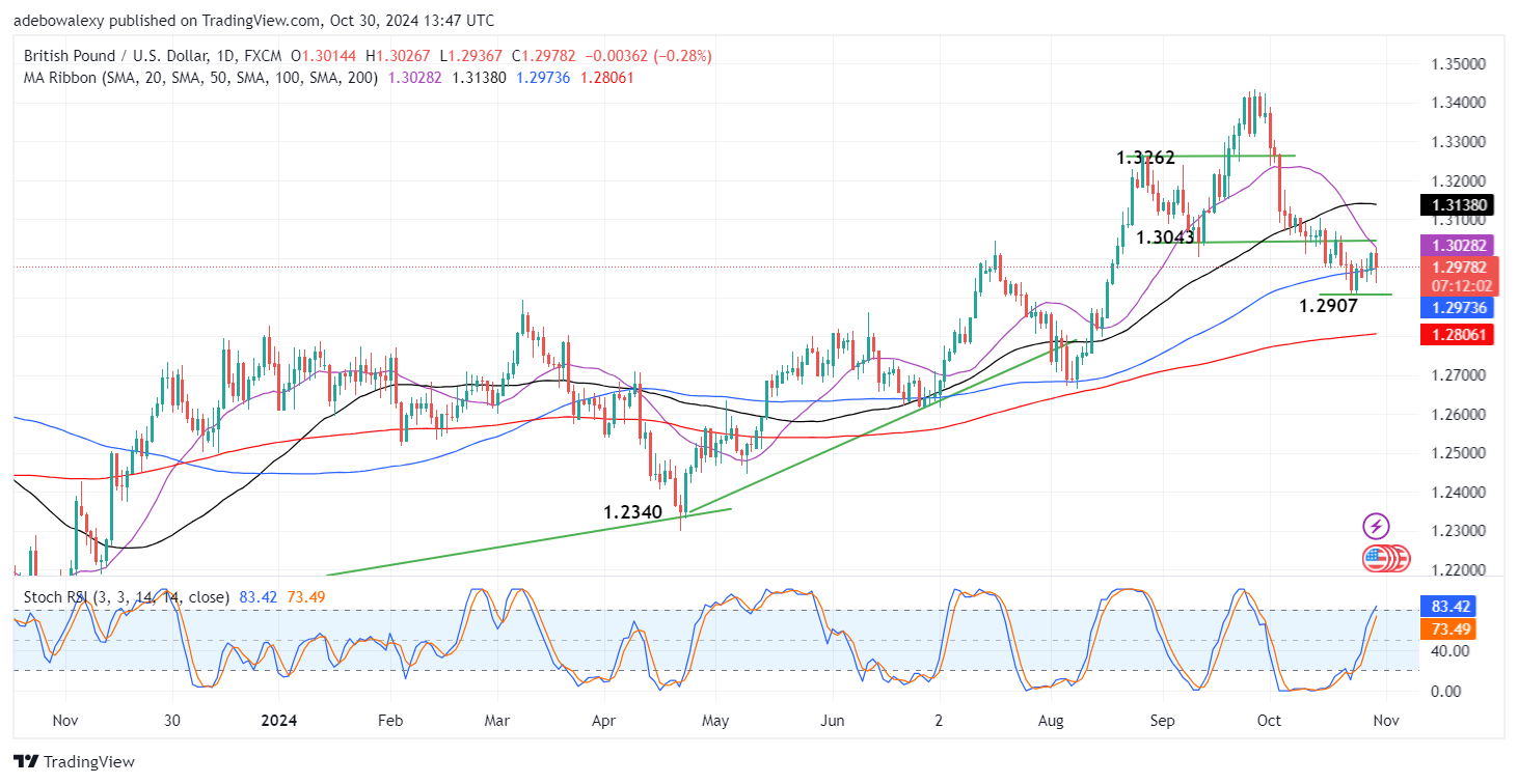 Weekly Analysis of Major FX Pairs (October 30 - November 6, 2024)