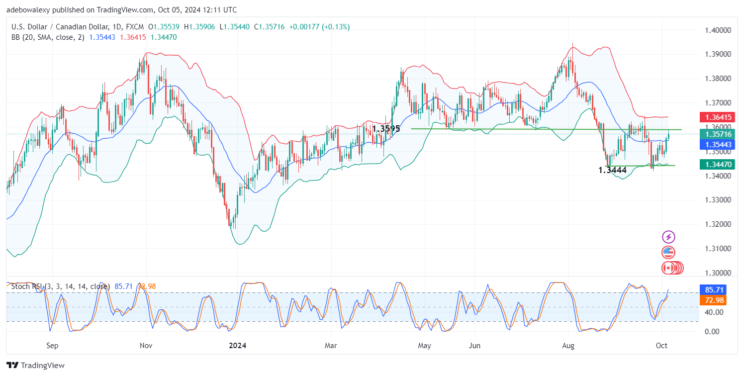 Weekly Analysis of Major FX Pairs (October 5th-9th, 2024)