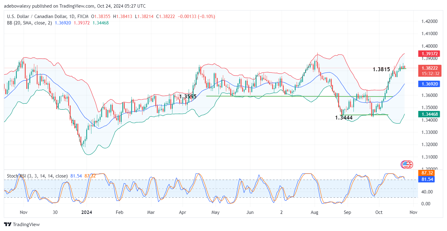 Weekly Analysis of Major FX Pairs (October 24th – 31st, 2024)