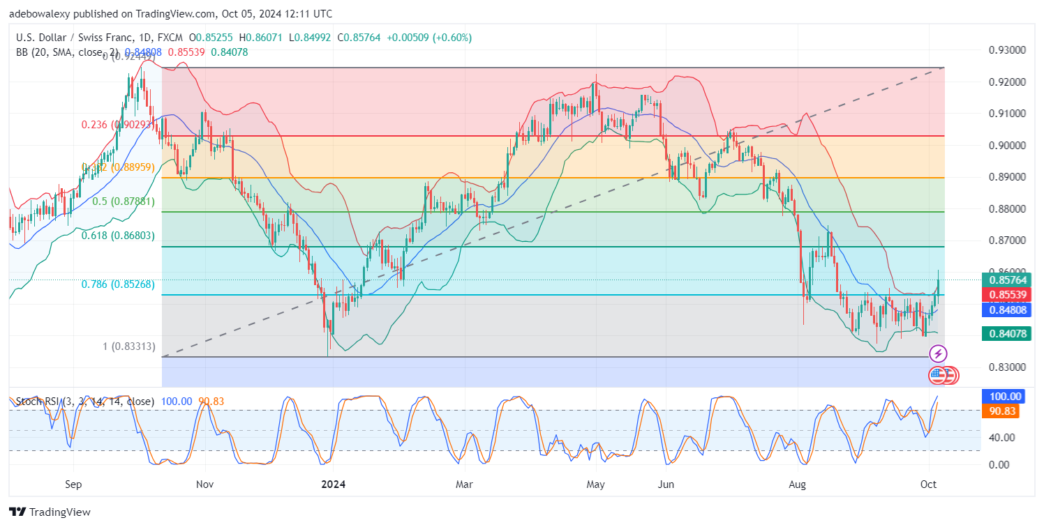 Weekly Analysis of Major FX Pairs (October 5th-9th, 2024)