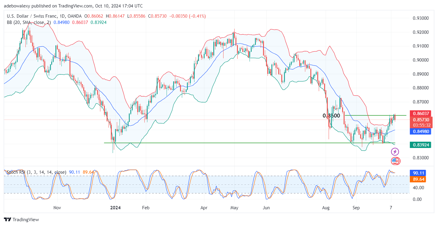 Weekly Analysis of Major FX Pairs (October 10th -16th, 2024)