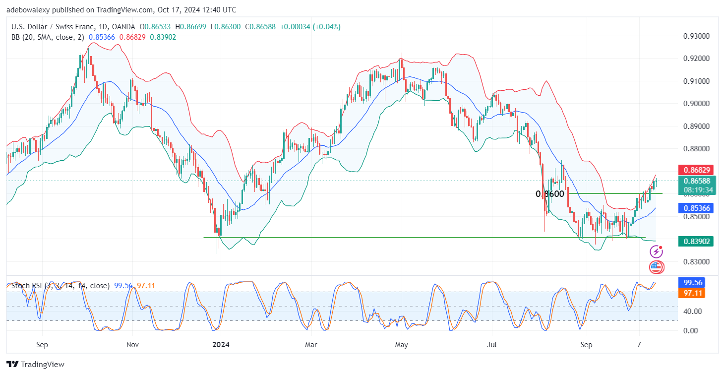 Weekly Analysis of Major FX Pairs (October 17th-23rd, 2024)