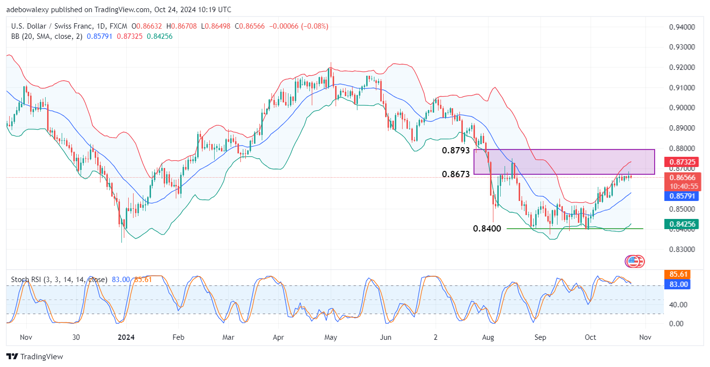 Weekly Analysis of Major FX Pairs (October 24th – 31st, 2024)