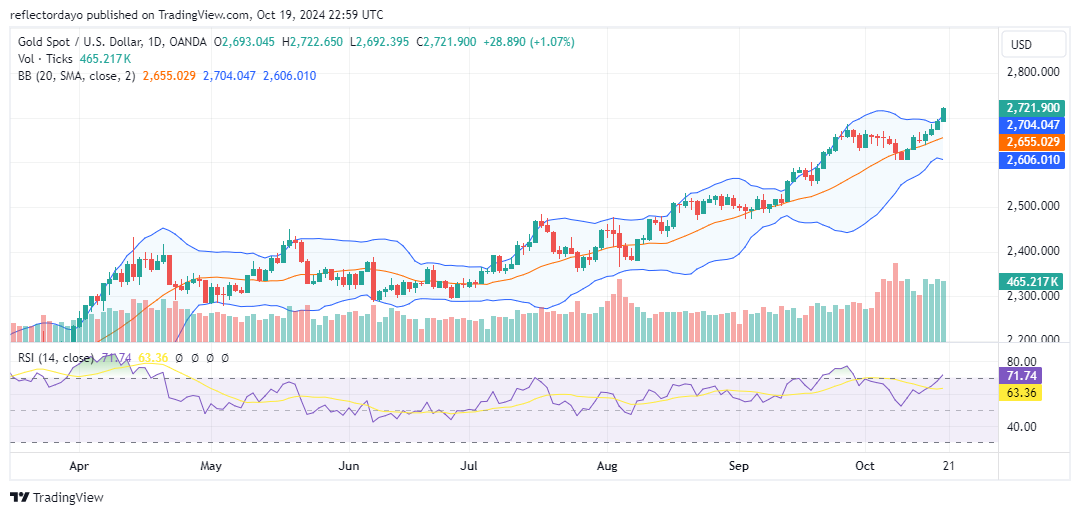 Gold Soars to New Heights Amid Middle East Tensions and Election Uncertainty