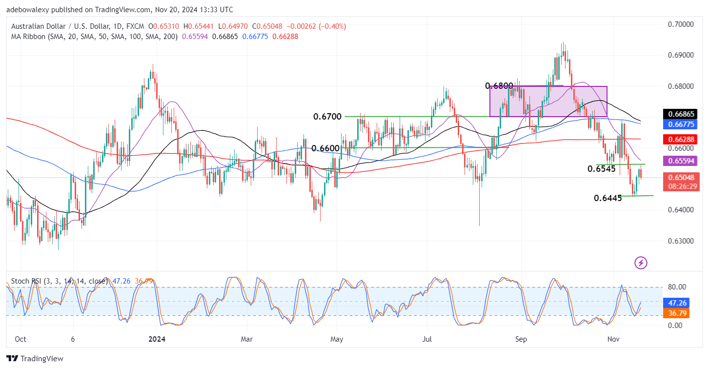 Weekly Analysis of Major FX Pairs (November 20th-27th, 2024)