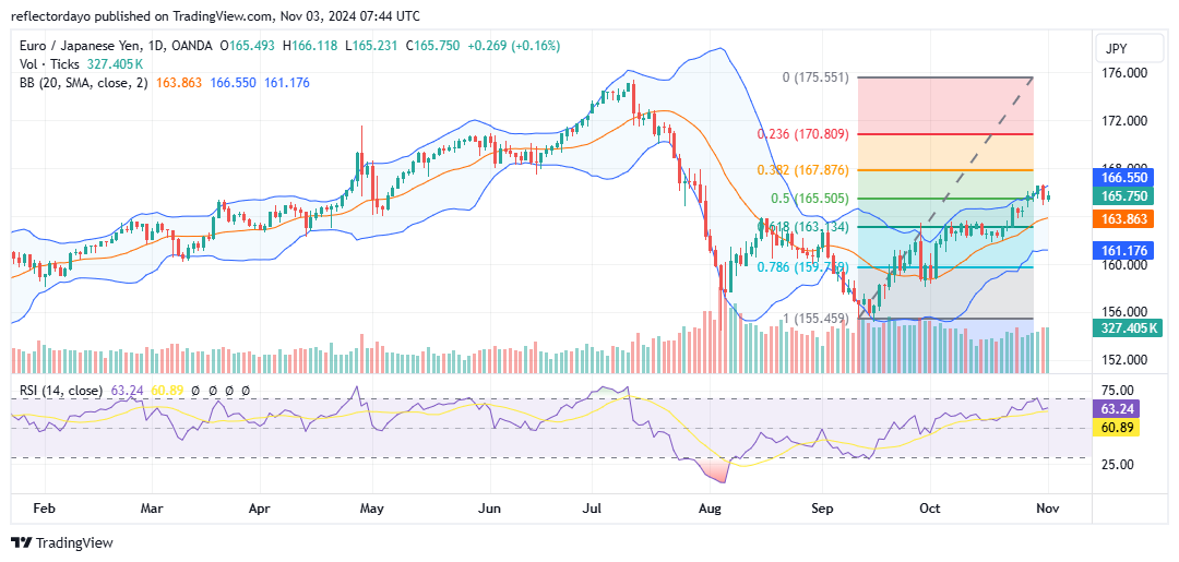 EUR/JPY: Bullish Momentum Stalls (Technical Outlook on the Market)