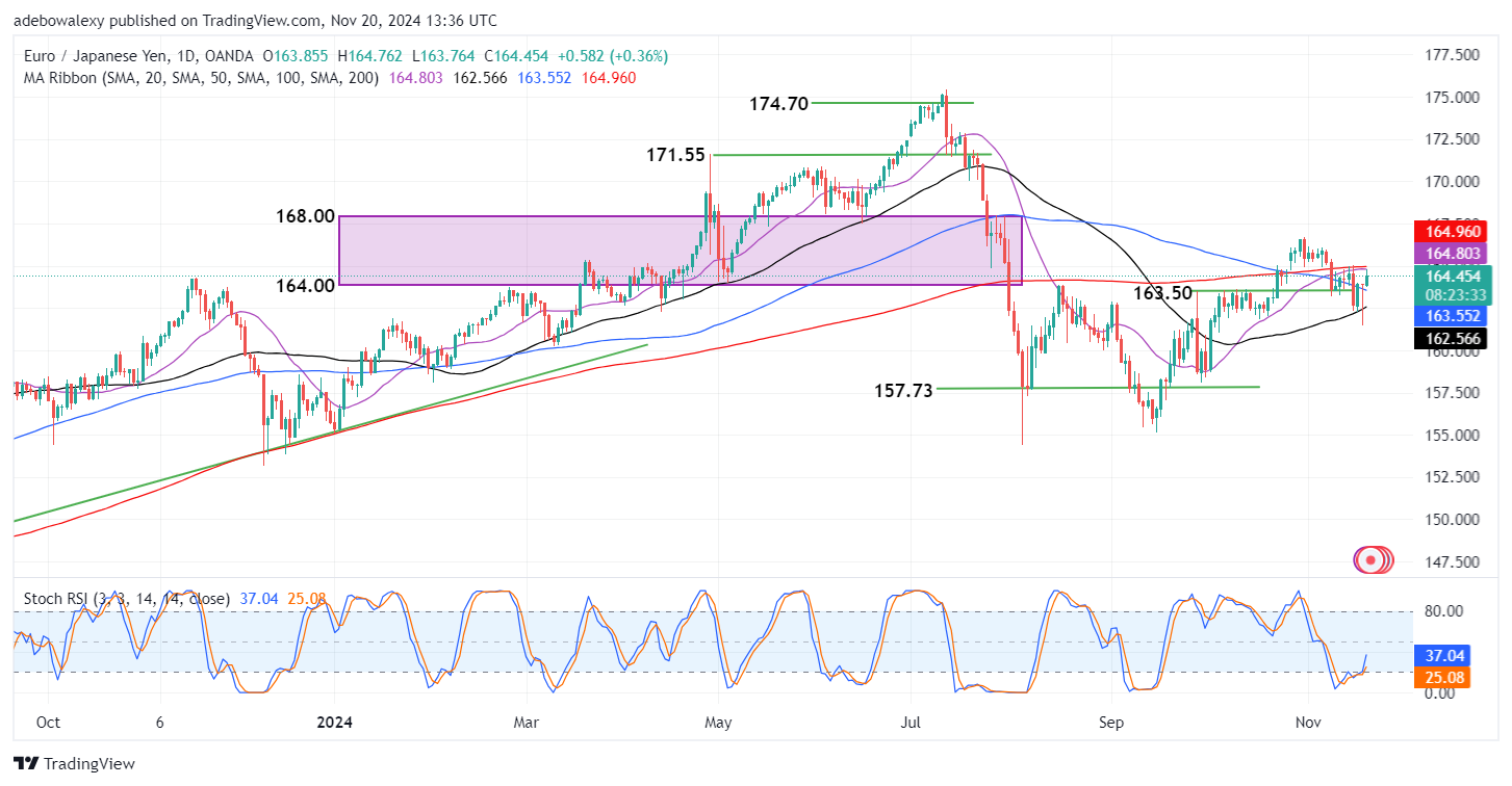 Weekly Analysis of Major FX Pairs (November 20th-27th, 2024)
