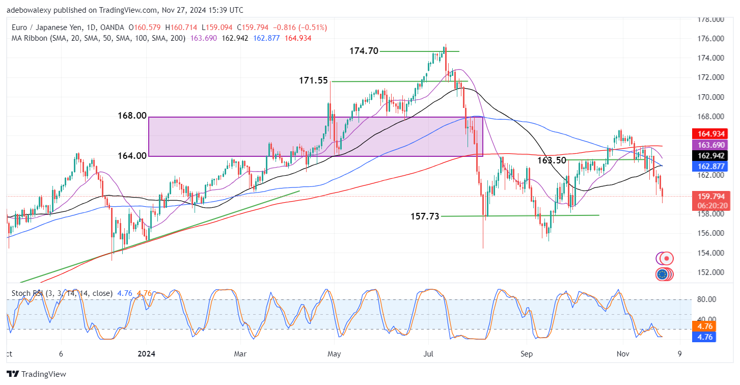 Weekly Analysis of Major FX Pairs (November 27th-4th December, 2024)