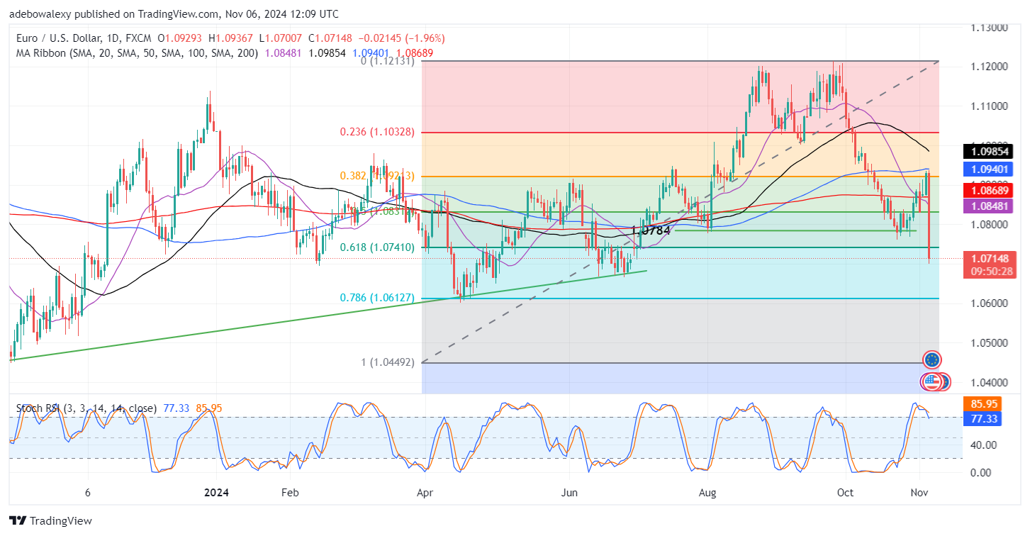 Weekly Analysis of Major FX Pairs (November 6th–13th, 2024)  