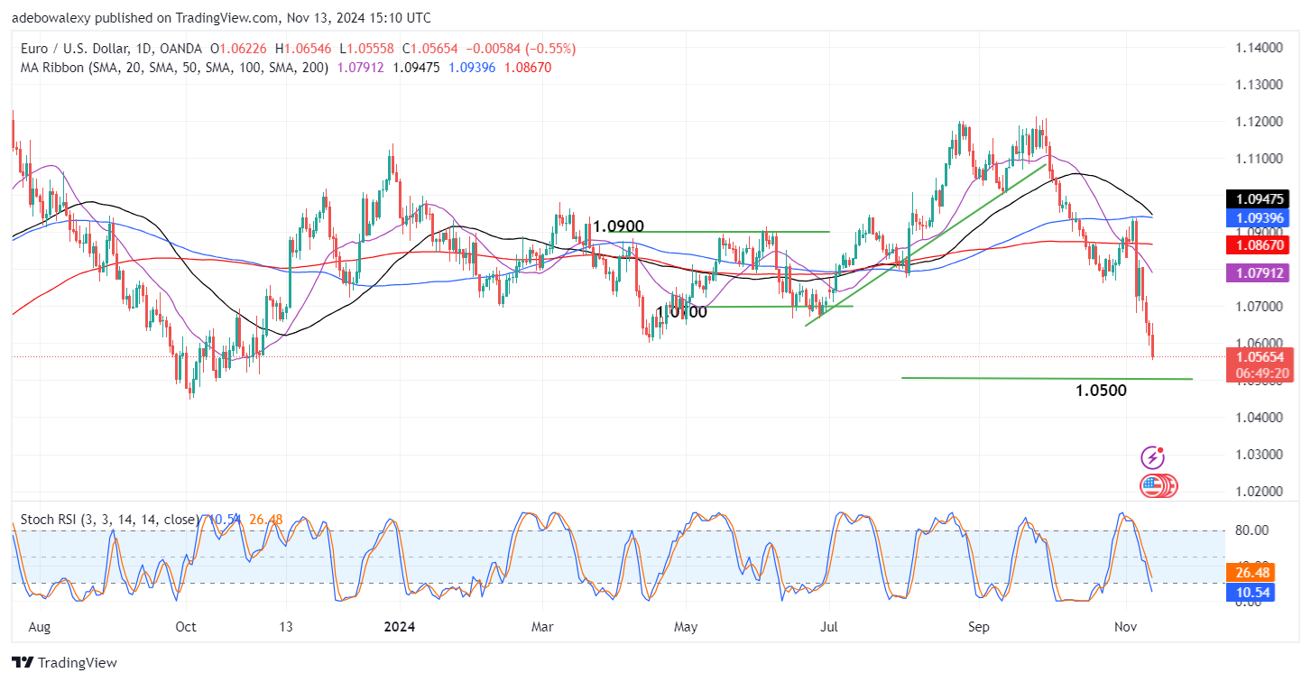 Weekly Analysis of Major FX Pairs (November 13th-20th, 2024)