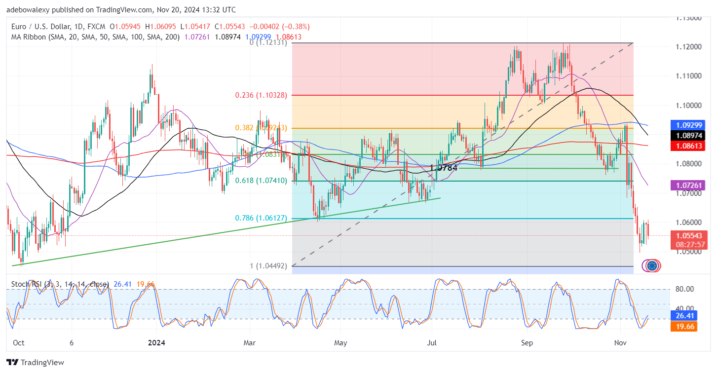 Weekly Analysis of Major FX Pairs (November 20th-27th, 2024)