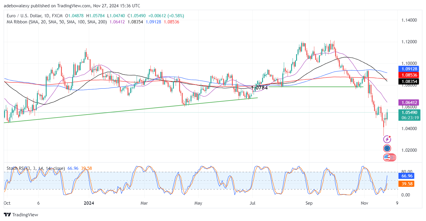 Weekly Analysis of Major FX Pairs (November 27th-4th December, 2024)