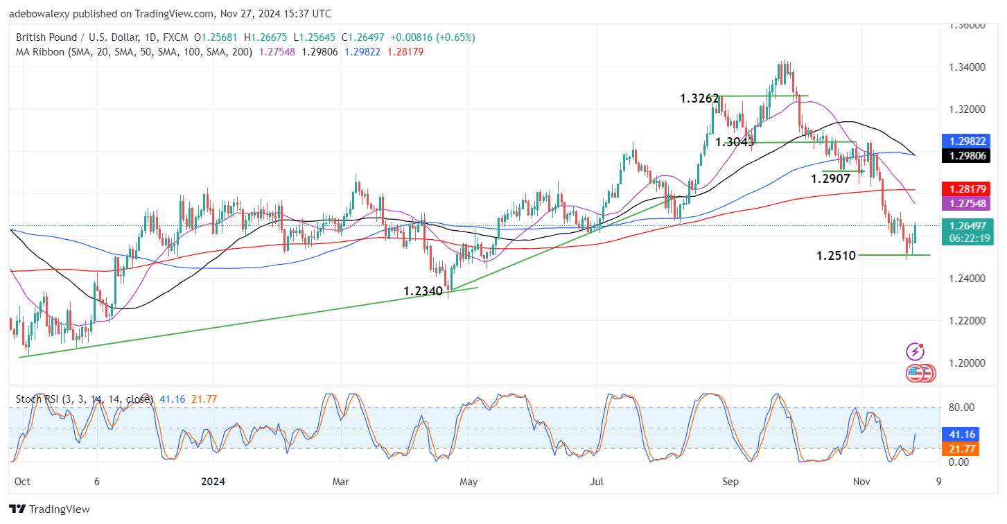 Weekly Analysis of Major FX Pairs (November 27th-4th December, 2024)