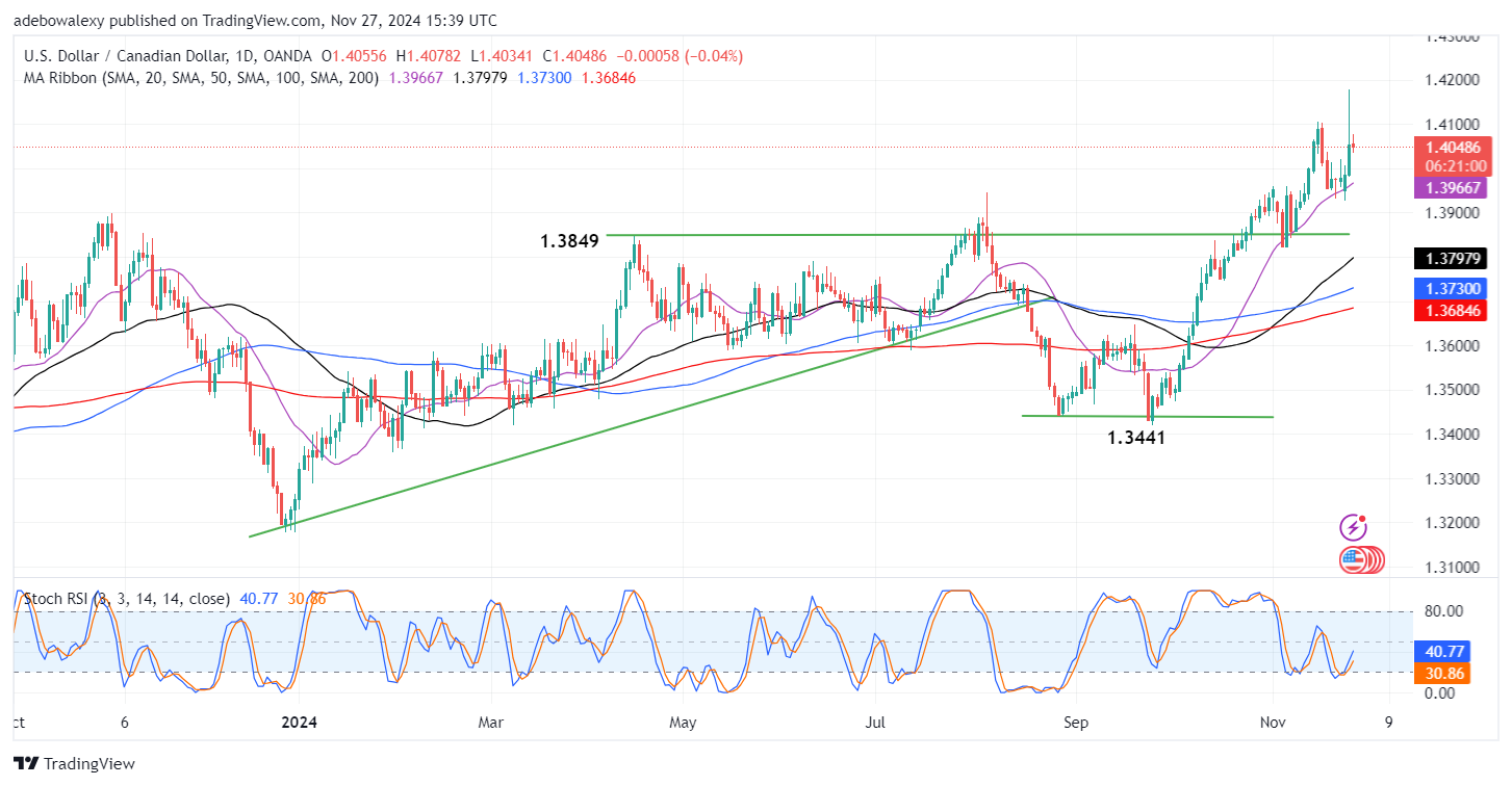 Weekly Analysis of Major FX Pairs (November 27th-4th December, 2024)