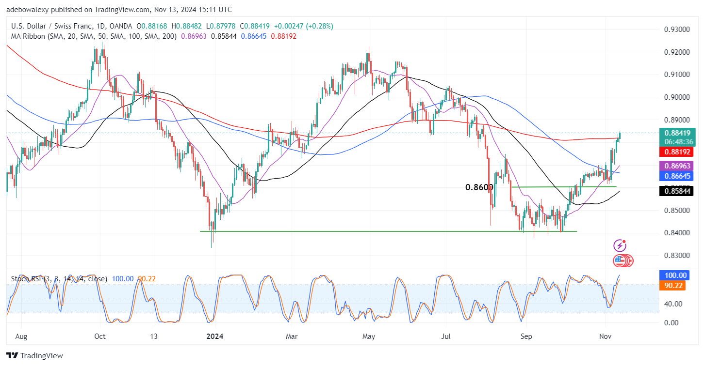 Weekly Analysis of Major FX Pairs (November 13th-20th, 2024)