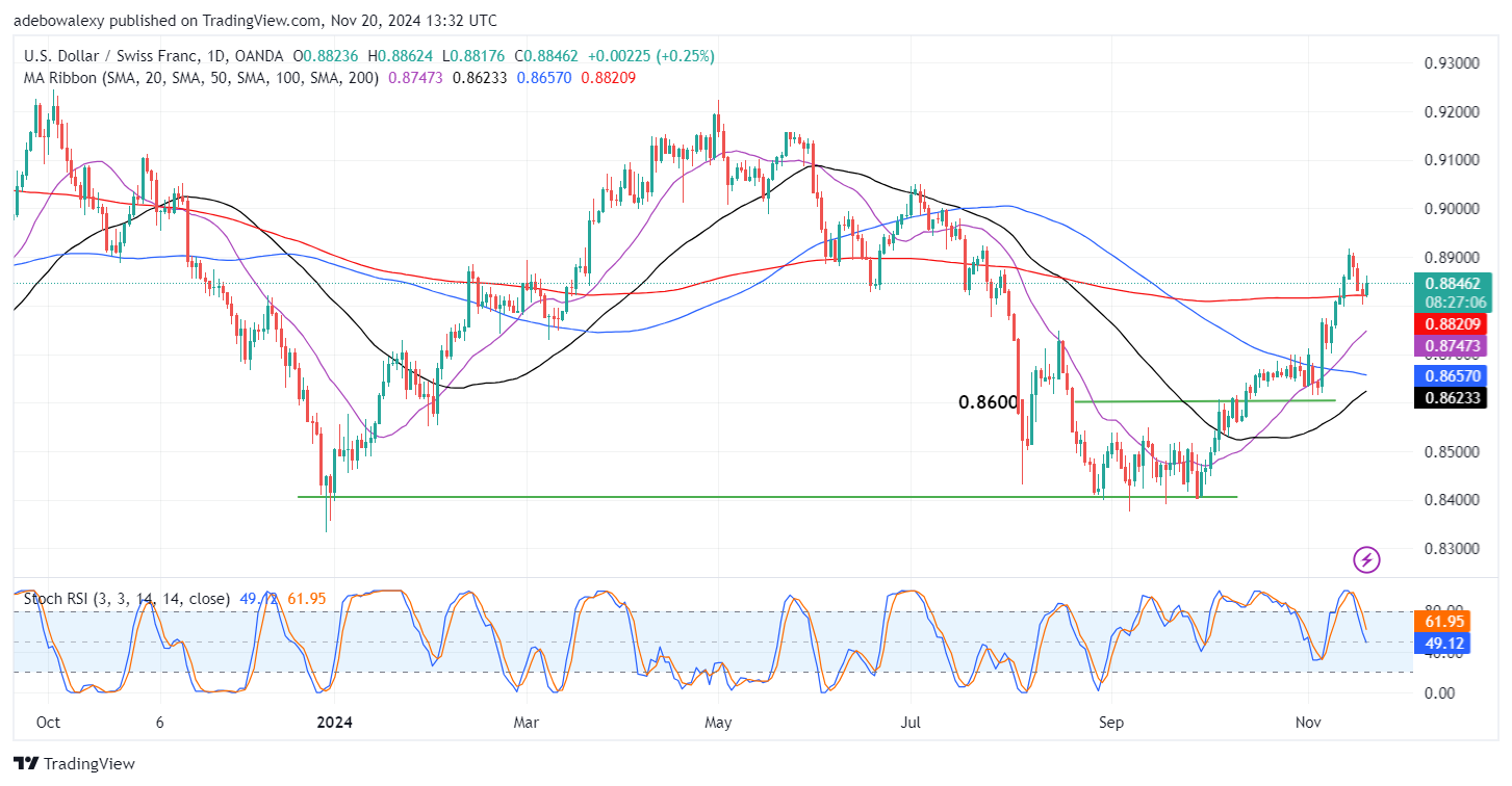 Weekly Analysis of Major FX Pairs (November 20th-27th, 2024)