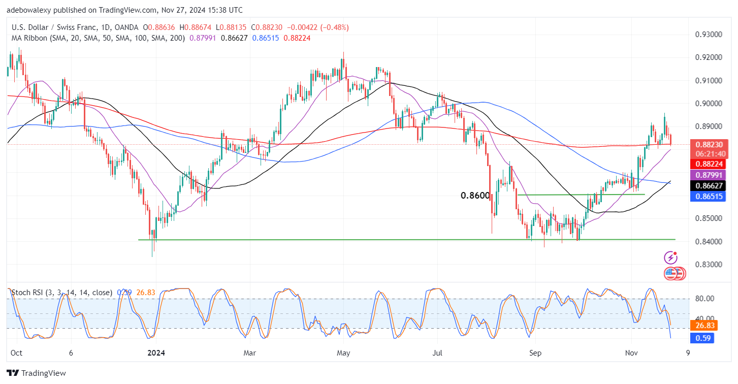 Weekly Analysis of Major FX Pairs (November 27th-4th December, 2024)