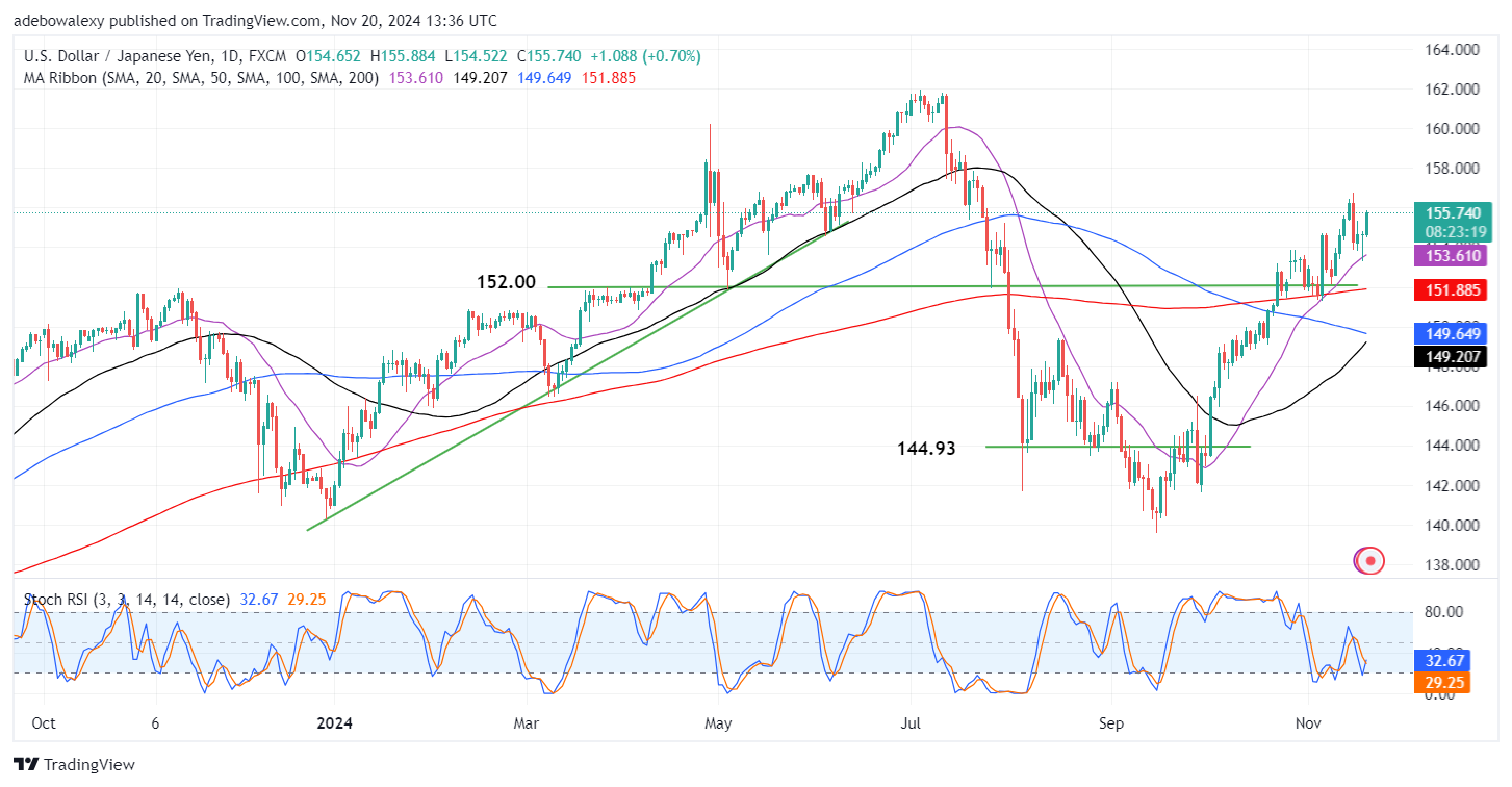 Weekly Analysis of Major FX Pairs (November 20th-27th, 2024)
